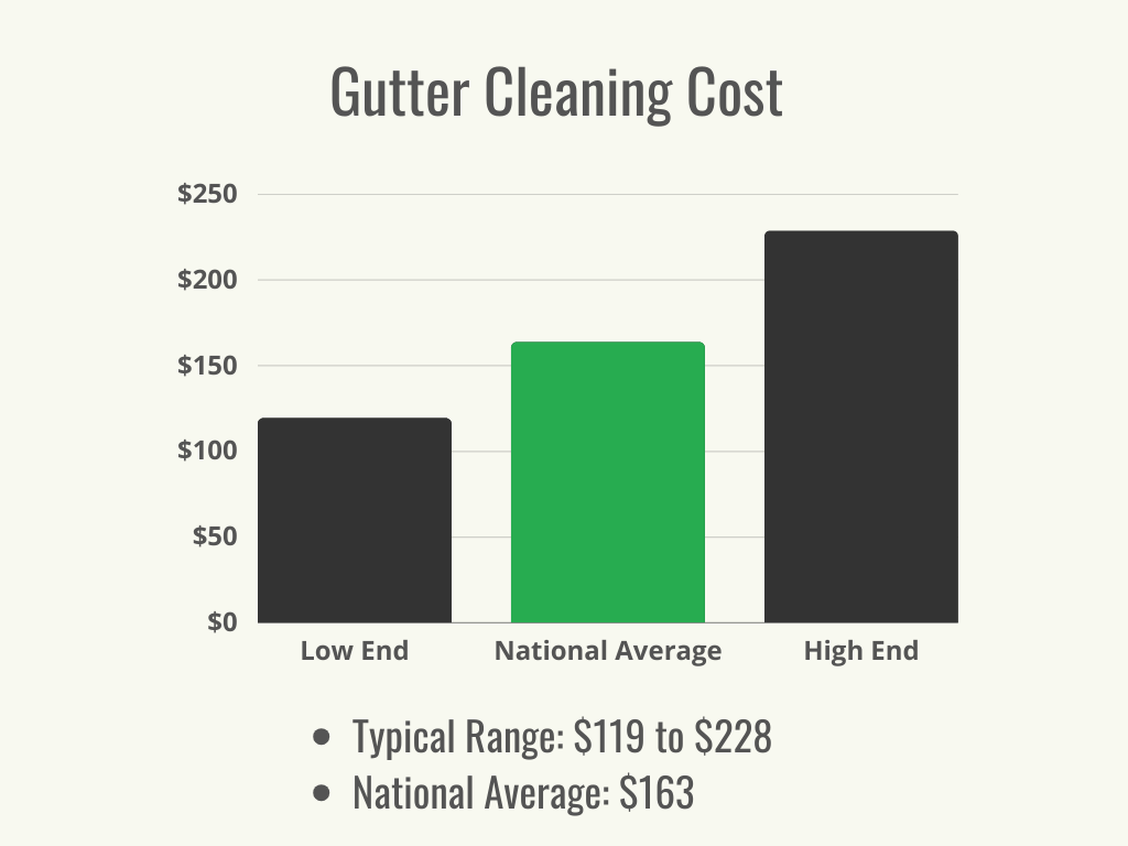 A black and green graph showing the average cost and the cost range for gutter cleaning. 