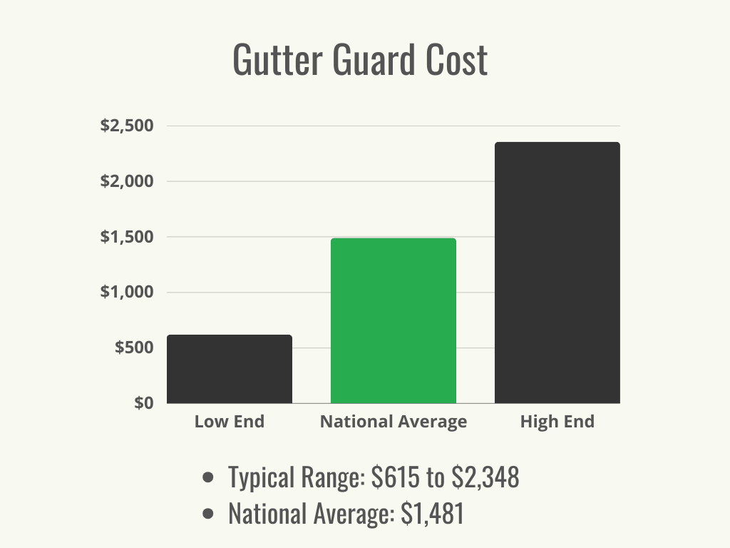 Visual 1 - HomeAdvisor - Gutter Guard Cost - Cost Range + Average - September 2023