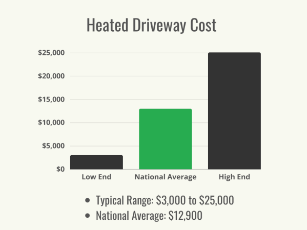 Visual 1 - HomeAdvisor - Heated Driveway Cost - Cost Range + Average - September 2023