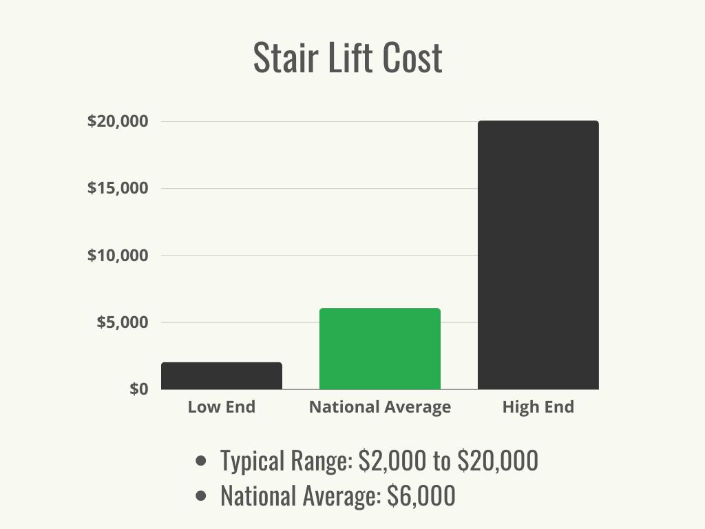 Visual 1 - HomeAdvisor - Stair Lift Cost - Cost Range + Average - August 2023