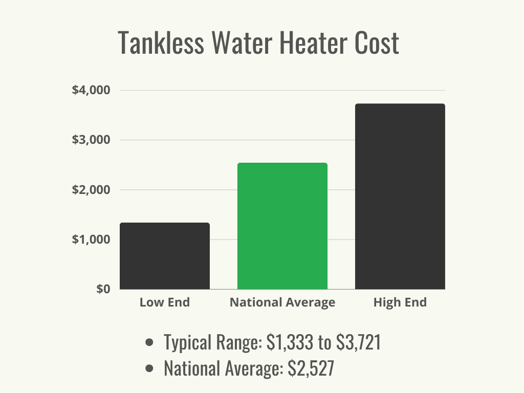 Visual 1 - HomeAdvisor - Tankless Water Heater Cost - Cost Range + Average - October 2023