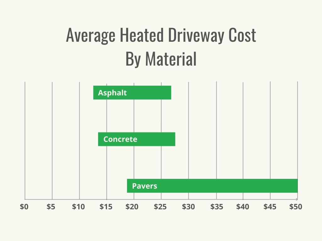 Visual 2 - Heated Driveway Cost - Cost by Material - September 2023