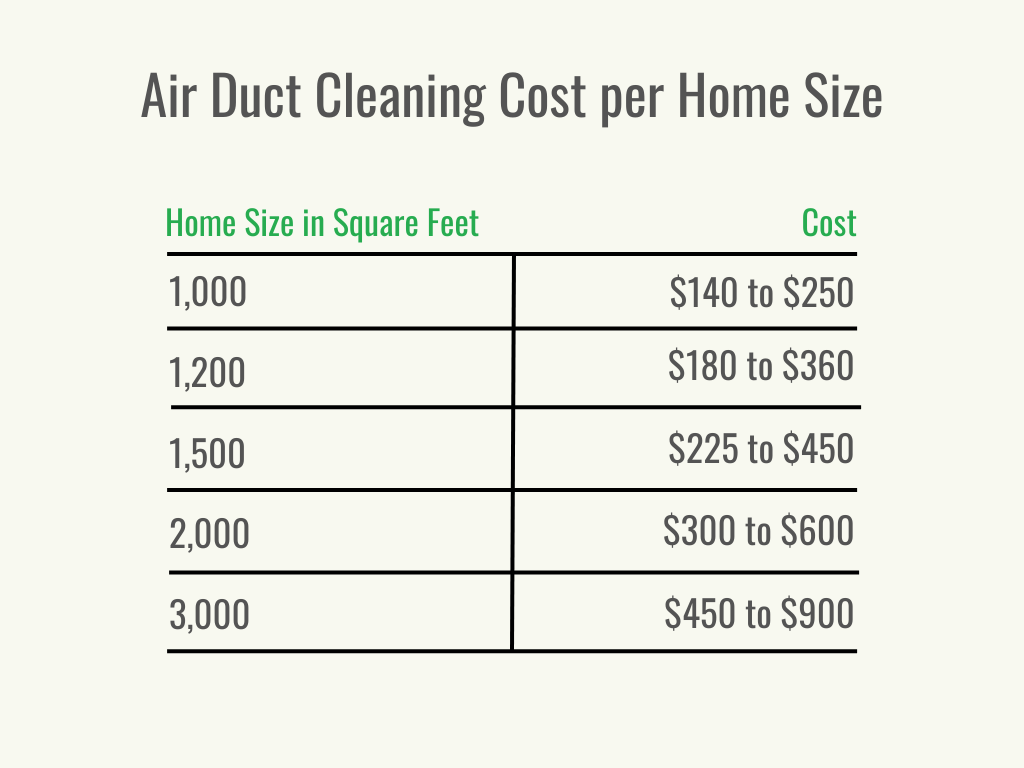 Visual 2 - HomeAdvisor - Air Duct Cleaning Cost - Cost per Home Size - October 2023