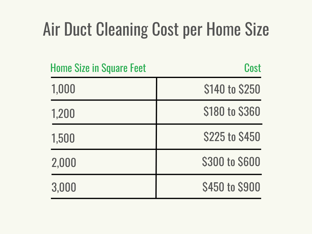 How Much Does Air Duct Cleaning Cost? (2024) - Bob Vila