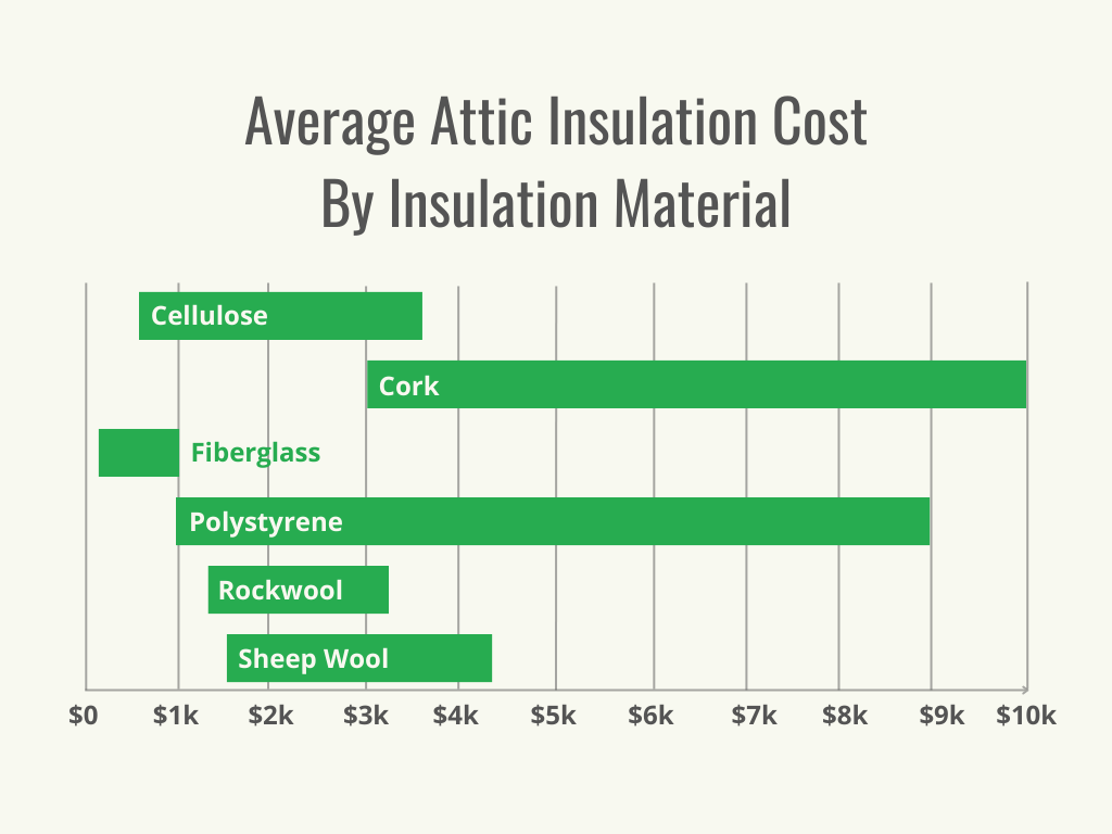 Visual 2 - HomeAdvisor - Attic Insulation Cost - Cost by Material - September 2023