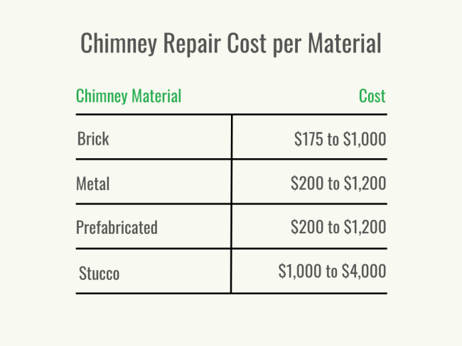 Every Factor Influencing Chimney Repair Cost in 2023 - Bob Vila