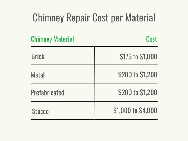 A black and green graph outlines chimney repair cost per type of material.