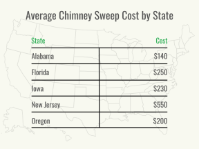 A black and green graph shows the average chimney sweep cost by state.