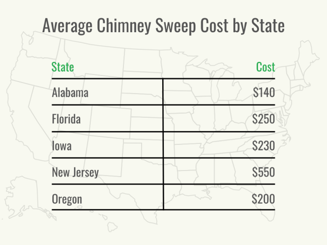 A black and green graph shows the average chimney sweep cost by state. 