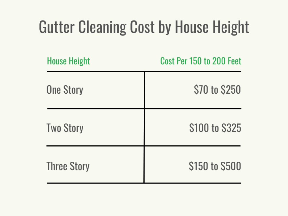 Here's How Much Gutter Cleaning Costs (Budget Guide)