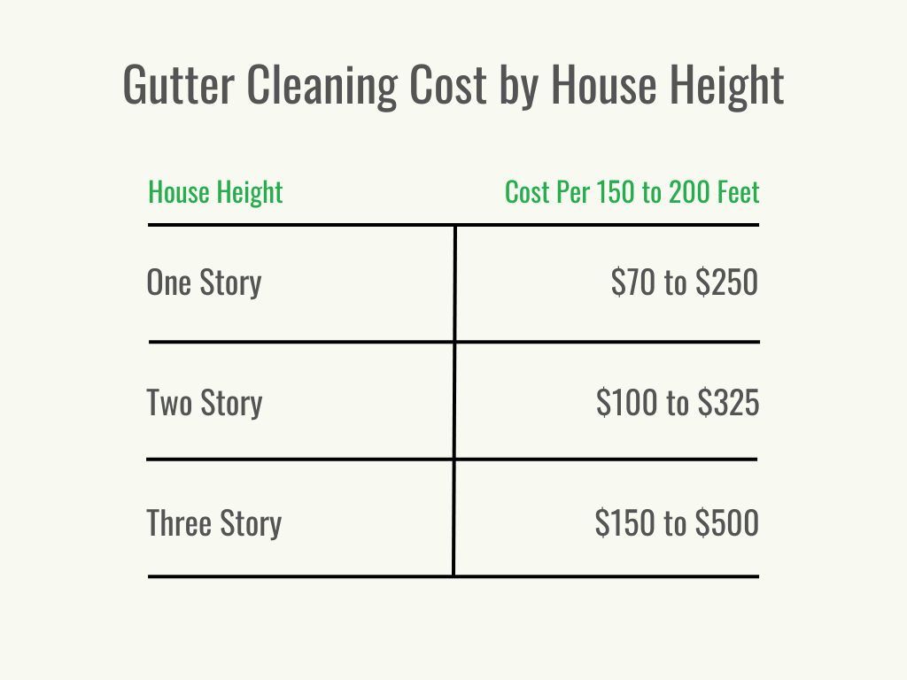 A green and black table showing gutter cleaning cost by house height. 