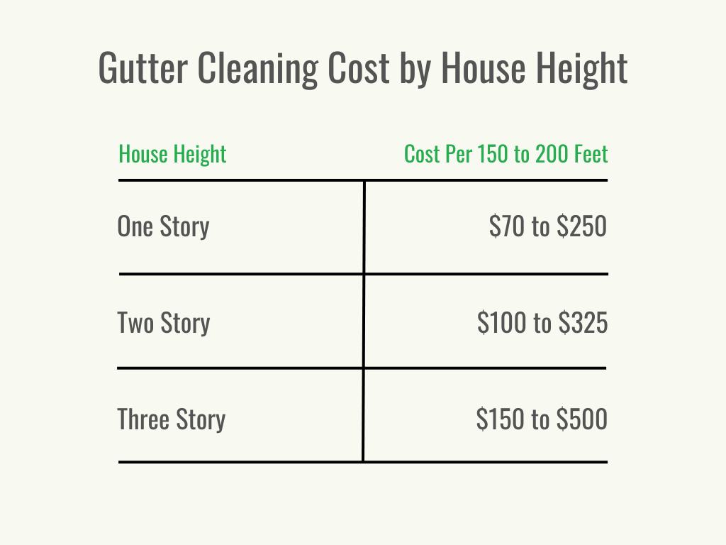 A green and black table showing gutter cleaning cost by house height. 