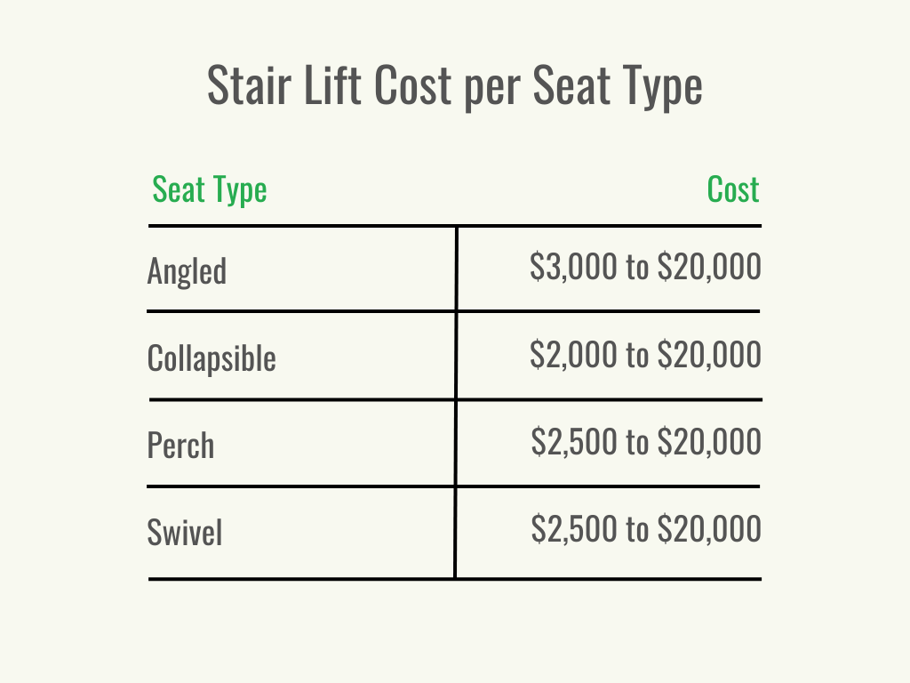 Visual 2 - HomeAdvisor - Stair Lift Cost - Cost per Seat Type - August 2023
