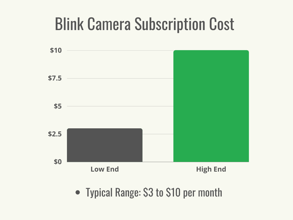 Visual 1 - Home Security - Blink Camera Subscription Cost - Cost Range + Average - November 2023