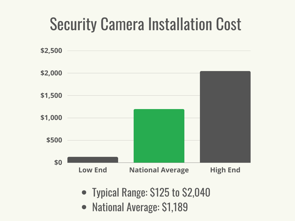 Visual 1 - Home Security - Security Camera Installation Cost - Cost Range + Average - November 2023