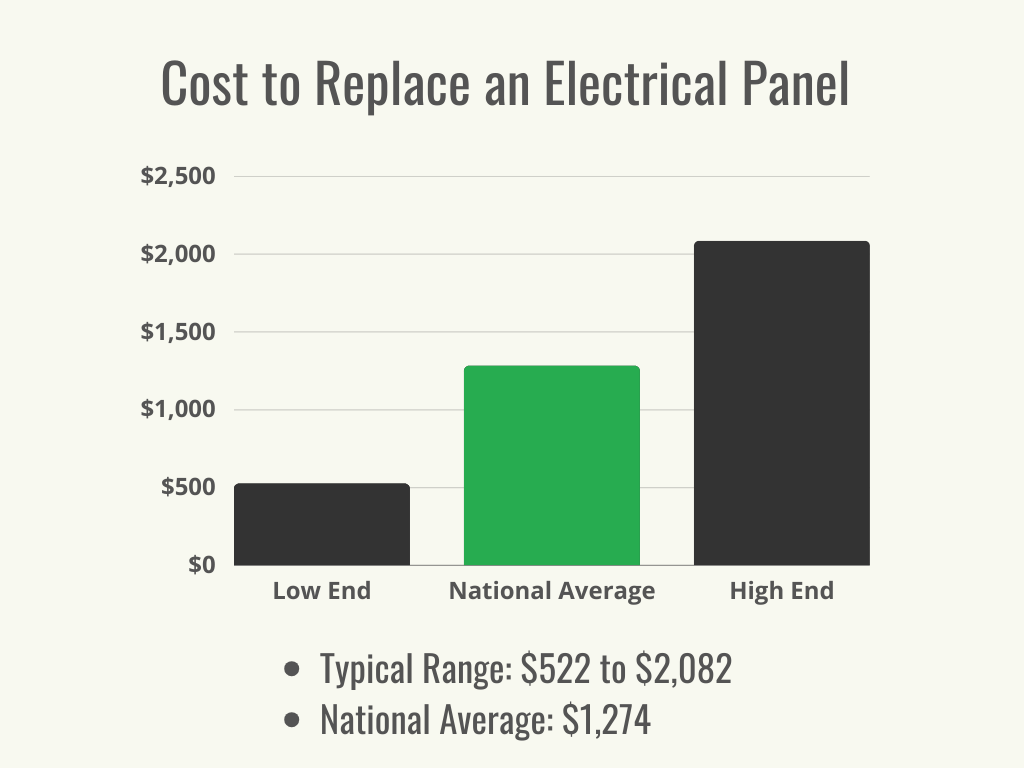 A graph showing the average cost and cost range for replacing an electrical panel.