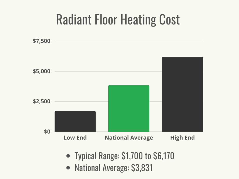 Radiant Floor Heating Operating Cost Calculator | WarmlyYours