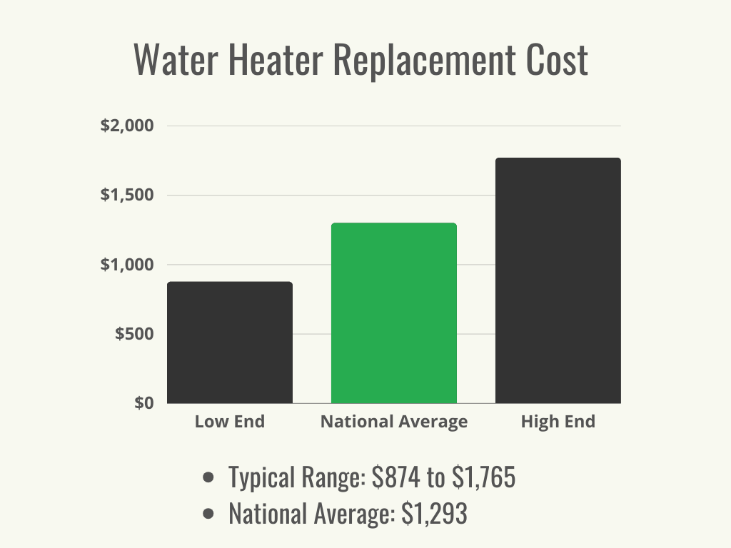 A black and green graph showing the cost range and the national cost average for replacing a water heater. 