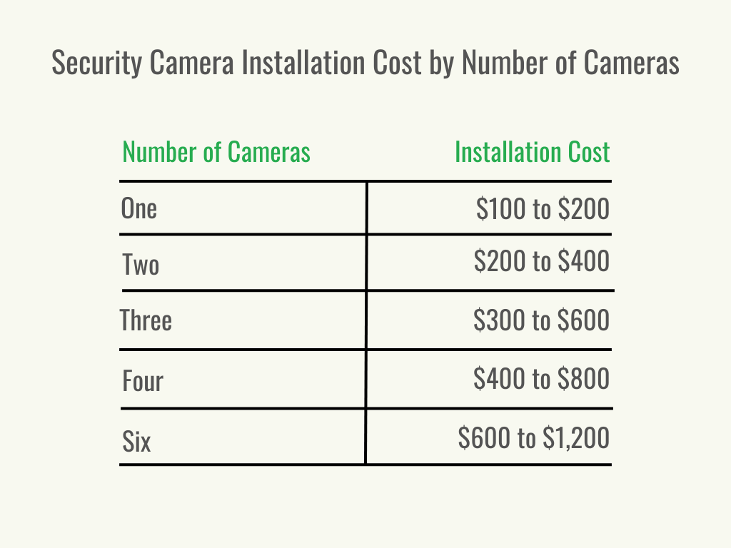 Visual 2 - Home Security - Security Camera Installation Cost - Cost per Number of Cameras - November 2023