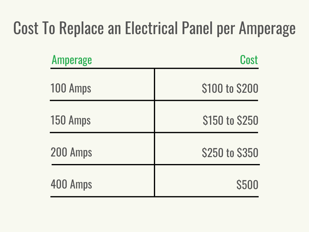 A table showing the cost to replace an electrical panel per amperage.