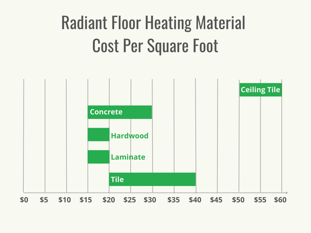 Visual 2 - HomeAdvisor - Radiant Floor Heating Cost - Cost by Material - October 2023
