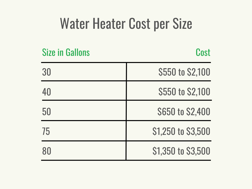 A table showing the cost of a water heater by size.