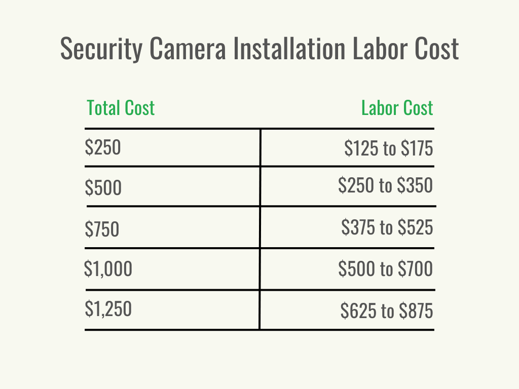 Visual 3 - Home Security - Security Camera Installation Cost - Cost for Labor - November 2023