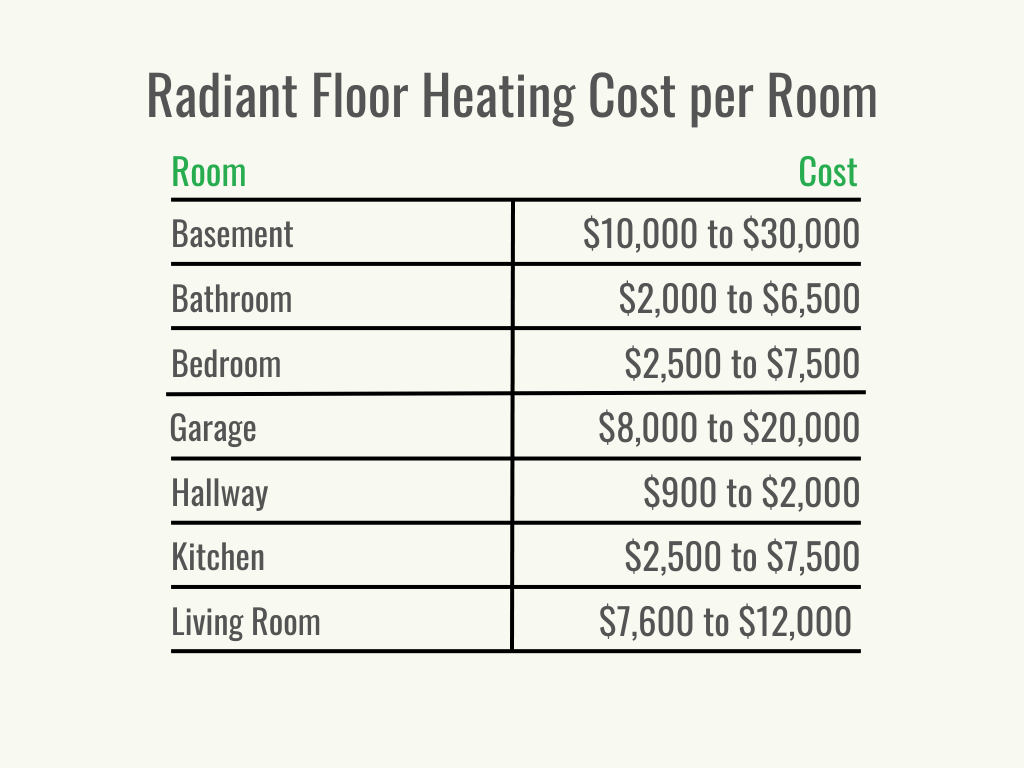 Visual 3 - HomeAdvisor - Radiant Floor Heating Cost - Cost per Service - October 2023