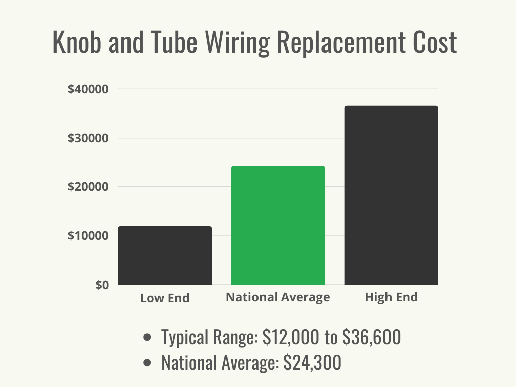 Visual 1 - HomeAdvisor - Knob and Tube Wiring Replacement Cost - Cost Range + Average - March 2024