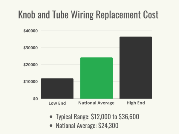 How Much Does Knob and Tube Wiring Replacement Cost?