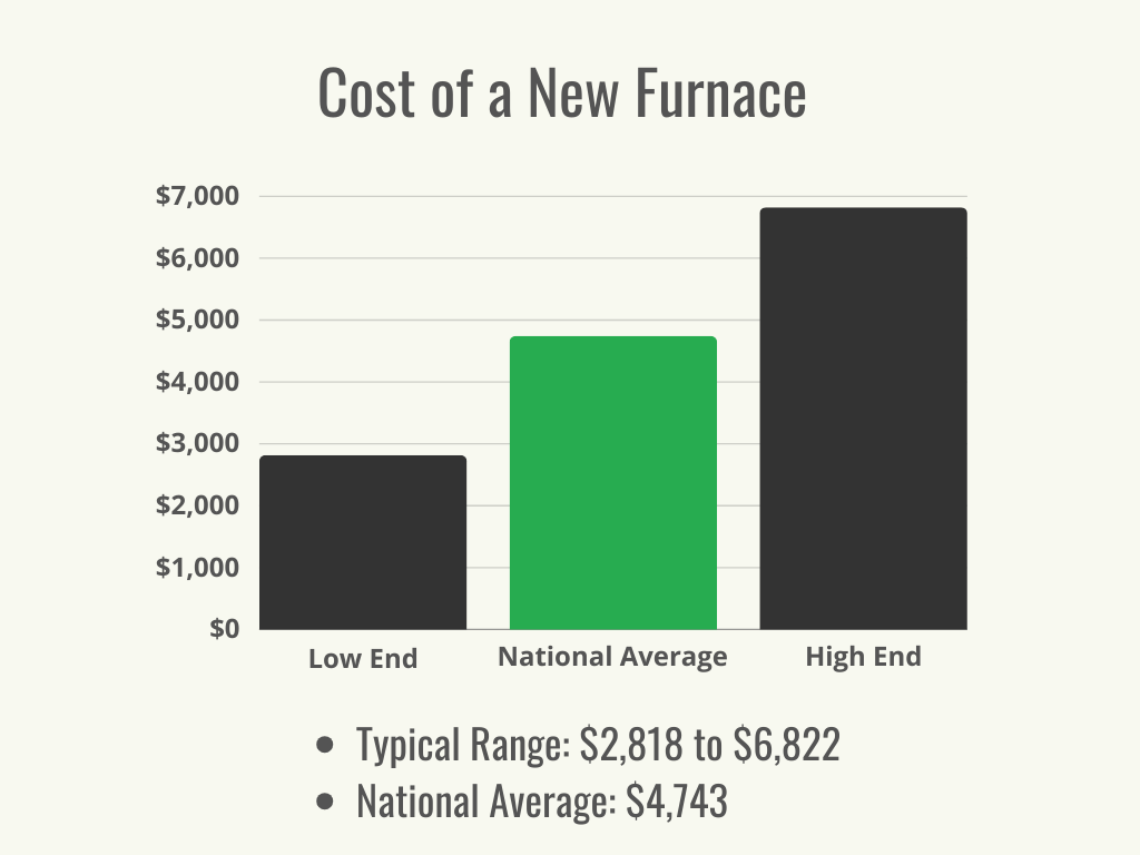 Visual 1 - HomeAdvisor - Cost of a New Furnace - Cost Range + Average - January 2024