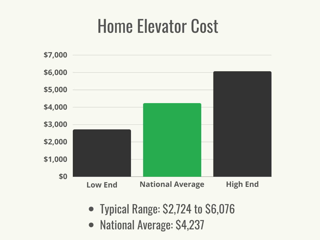 Visual 1 - HomeAdvisor - Home Elevator Cost - Cost Range + Average - January 2024