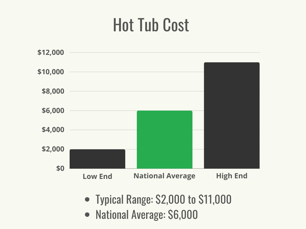 Visual 1 - HomeAdvisor - Hot Tub Cost - Cost Range + Average - January 2024