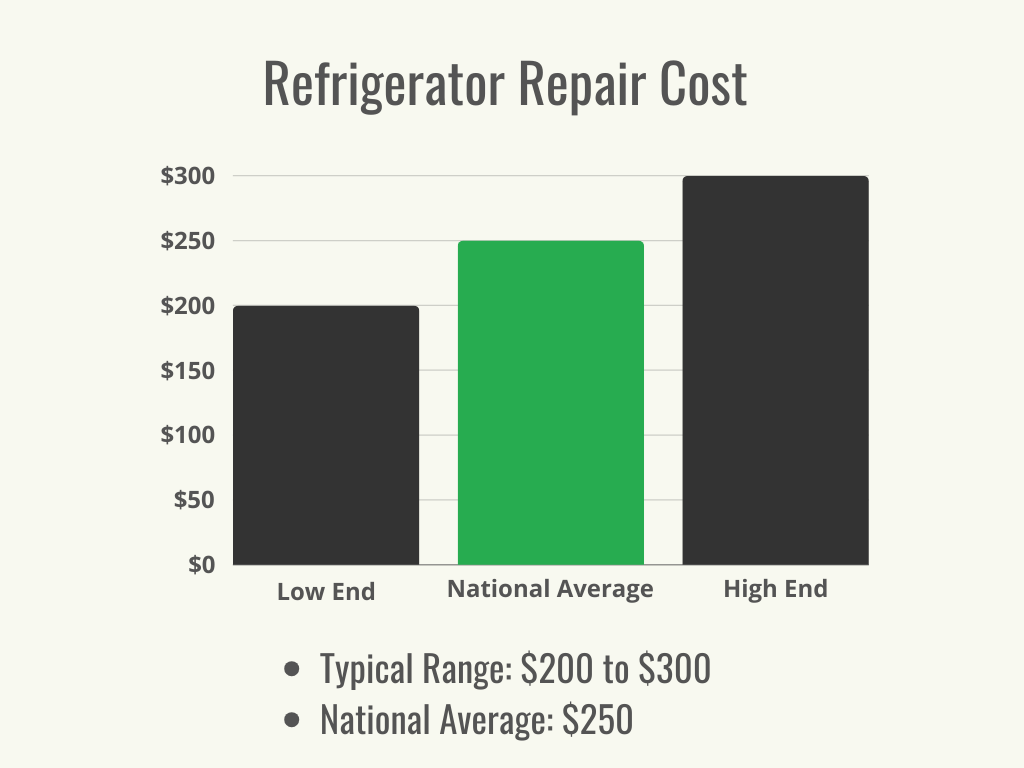 Visual 1 - HomeAdvisor - Refrigerator Repair Cost - Cost Range + Average graph - January 2024