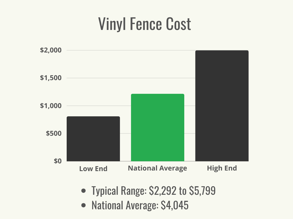 Visual 1 - HomeAdvisor - Vinyl Fence Cost - Cost Range + Average - January 2024