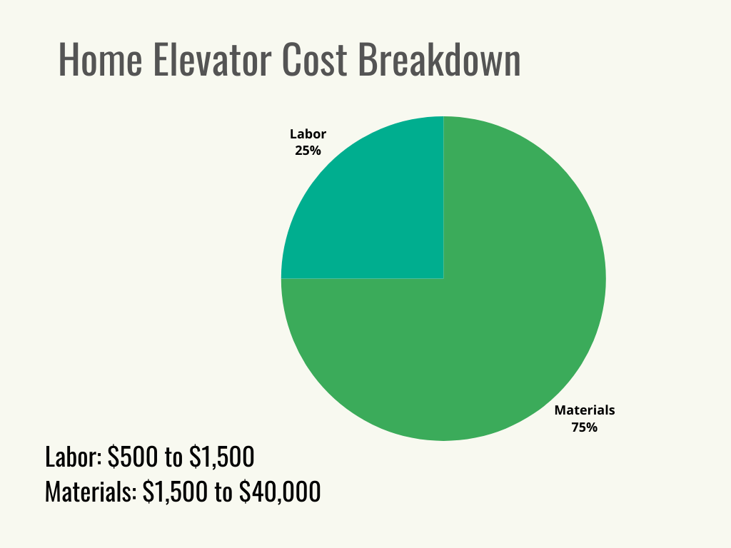 Visual 2 - HomeAdvisor - Home Elevator Cost - Pie Chart Cost Breakdown - January 2024