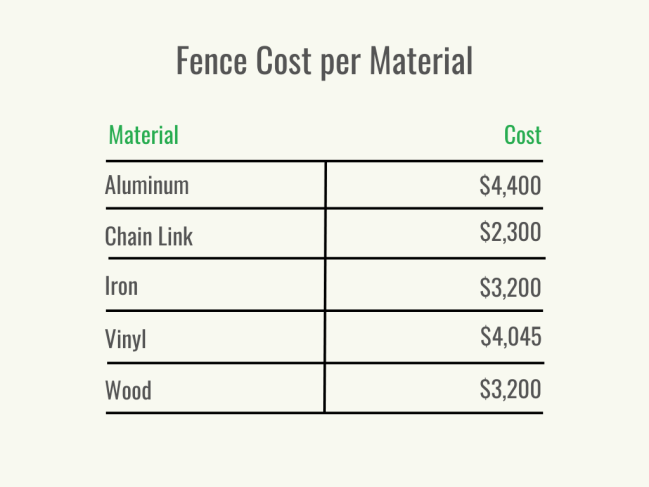 Visual 3 - HomeAdvisor - Vinyl Fence Cost - Cost per Material - January 2024