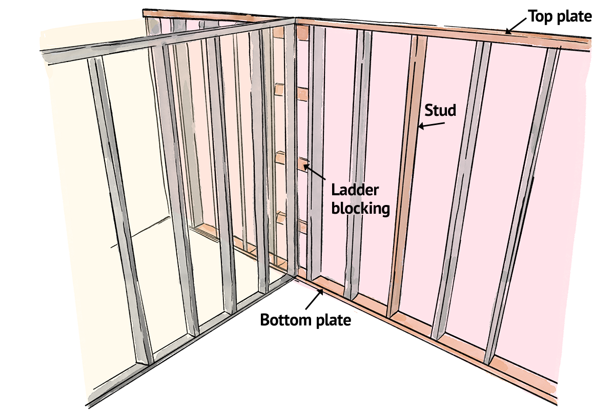 An illustration showing parts of a wall frame: top plate, bottom plate, stud, ladder blocking.
